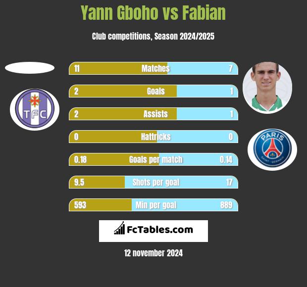 Yann Gboho vs Fabian h2h player stats