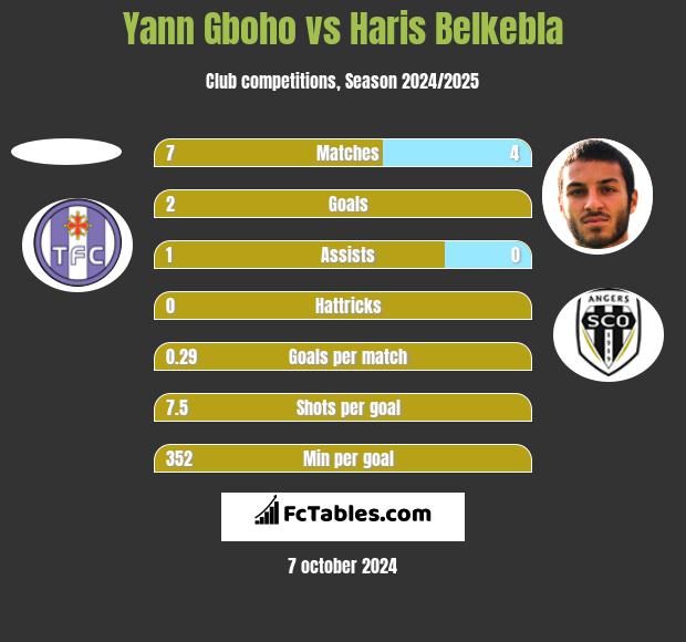 Yann Gboho vs Haris Belkebla h2h player stats