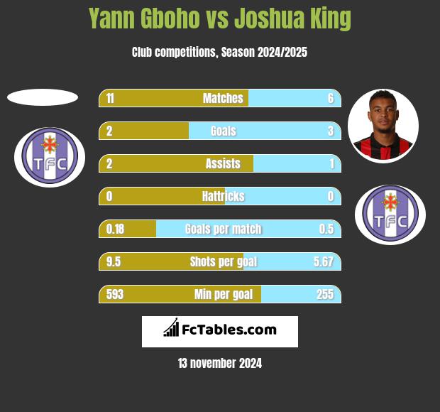 Yann Gboho vs Joshua King h2h player stats