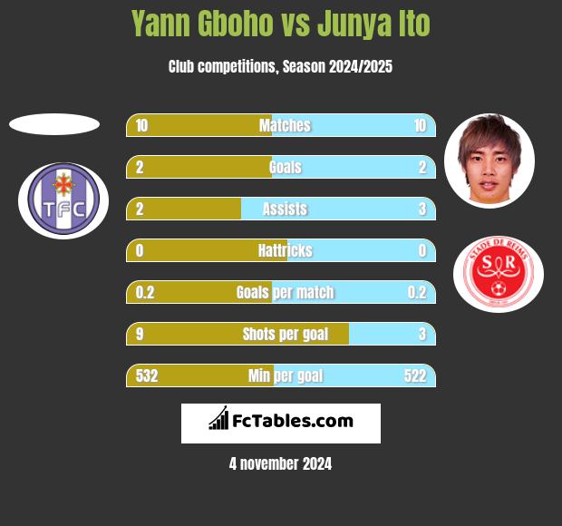 Yann Gboho vs Junya Ito h2h player stats