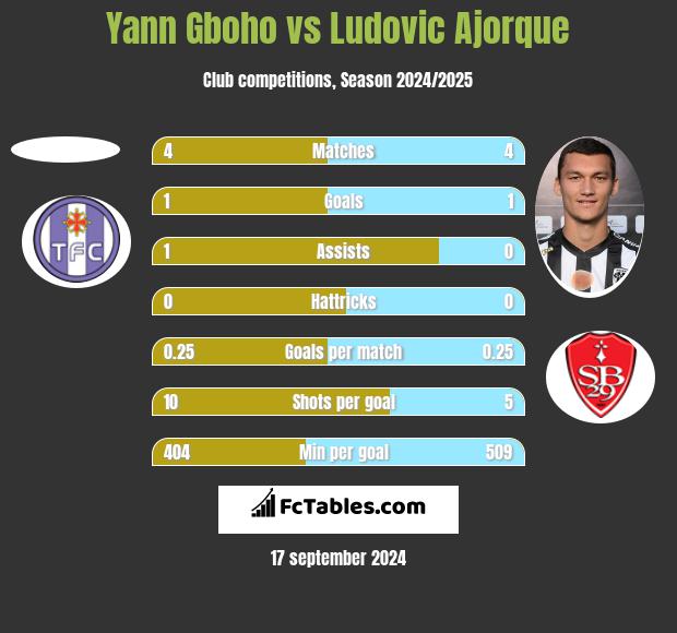 Yann Gboho vs Ludovic Ajorque h2h player stats