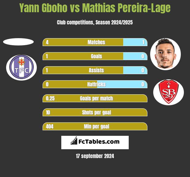 Yann Gboho vs Mathias Pereira-Lage h2h player stats