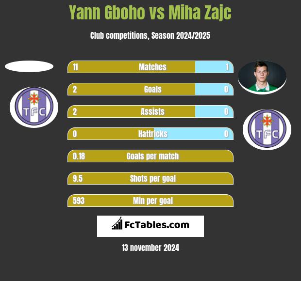 Yann Gboho vs Miha Zajc h2h player stats