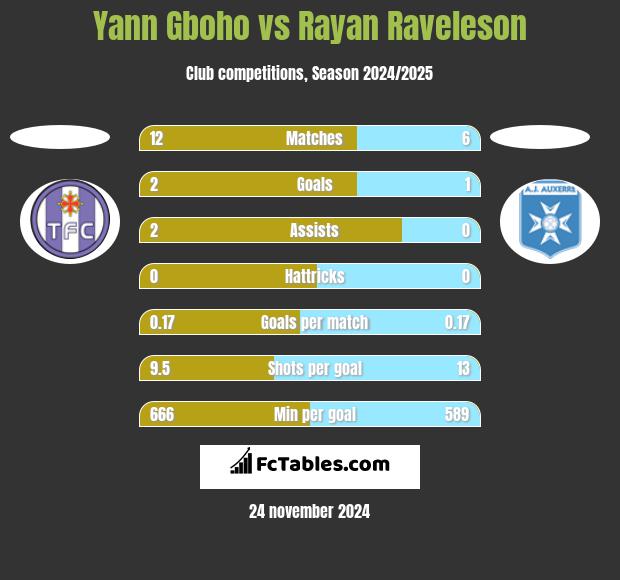 Yann Gboho vs Rayan Raveleson h2h player stats