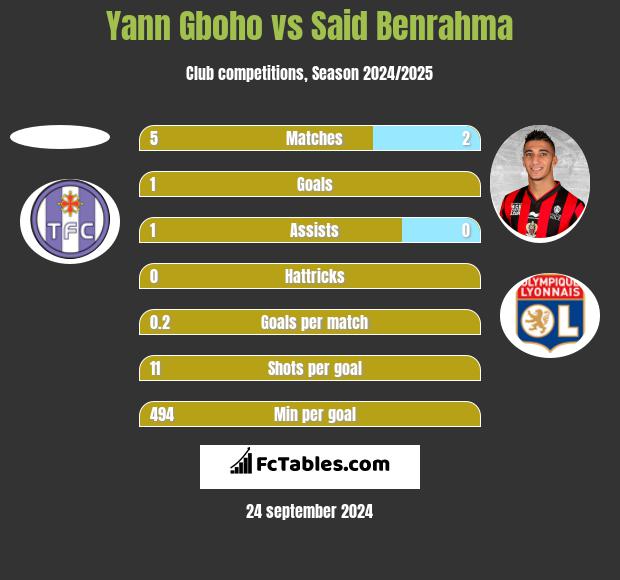 Yann Gboho vs Said Benrahma h2h player stats