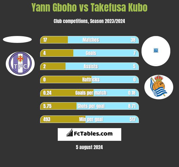 Yann Gboho vs Takefusa Kubo h2h player stats