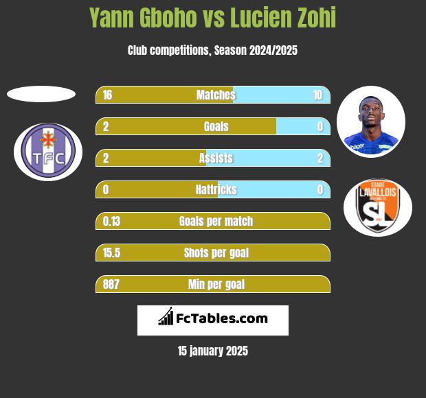 Yann Gboho vs Lucien Zohi h2h player stats