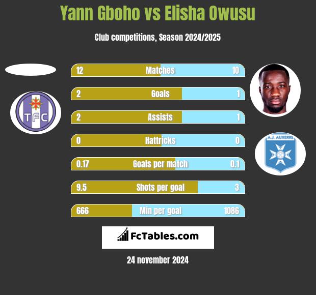 Yann Gboho vs Elisha Owusu h2h player stats