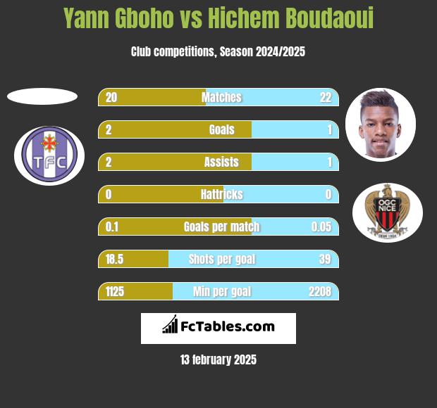 Yann Gboho vs Hichem Boudaoui h2h player stats