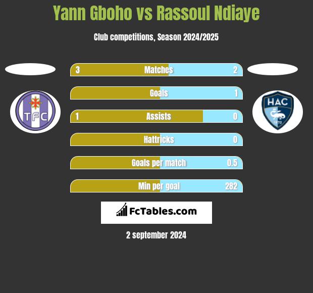 Yann Gboho vs Rassoul Ndiaye h2h player stats