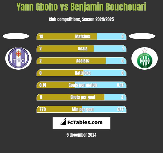 Yann Gboho vs Benjamin Bouchouari h2h player stats