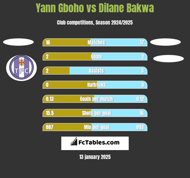 Yann Gboho vs Dilane Bakwa h2h player stats