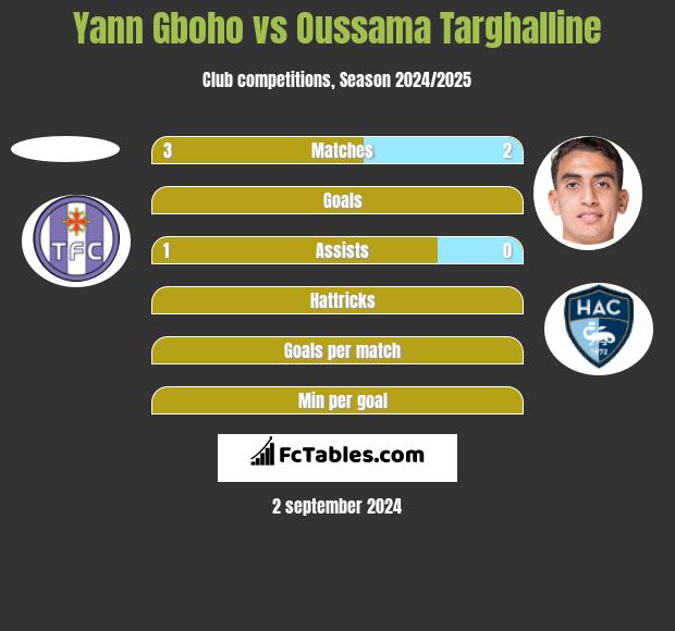 Yann Gboho vs Oussama Targhalline h2h player stats