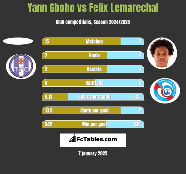 Yann Gboho vs Felix Lemarechal h2h player stats