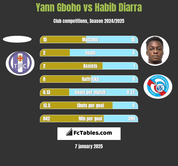 Yann Gboho vs Habib Diarra h2h player stats