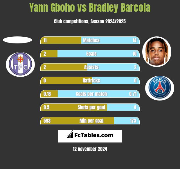 Yann Gboho vs Bradley Barcola h2h player stats