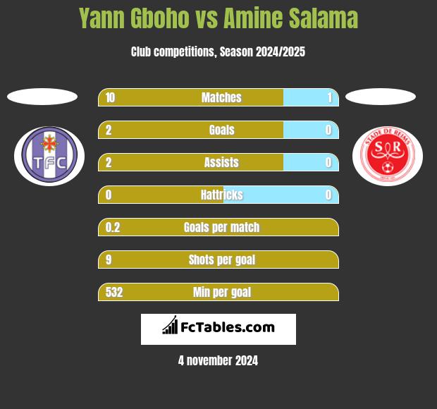 Yann Gboho vs Amine Salama h2h player stats