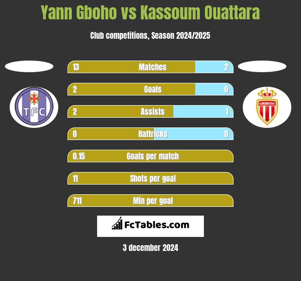 Yann Gboho vs Kassoum Ouattara h2h player stats