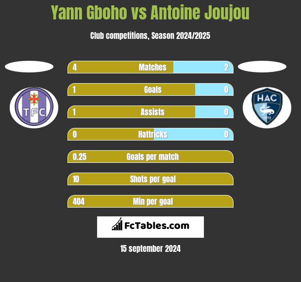 Yann Gboho vs Antoine Joujou h2h player stats