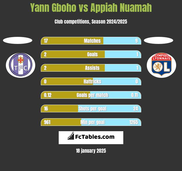 Yann Gboho vs Appiah Nuamah h2h player stats