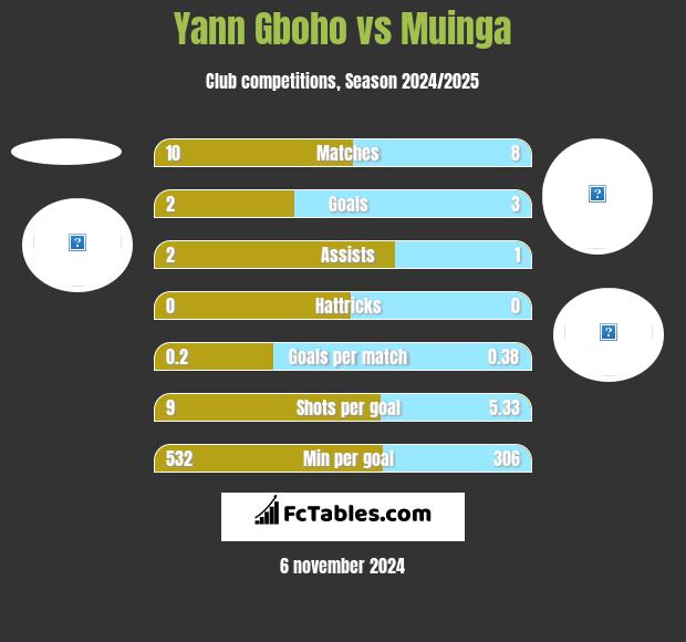 Yann Gboho vs Muinga h2h player stats