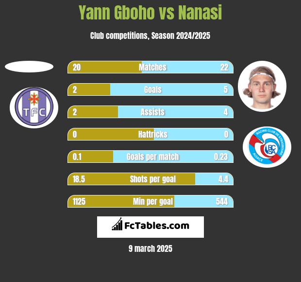 Yann Gboho vs Nanasi h2h player stats