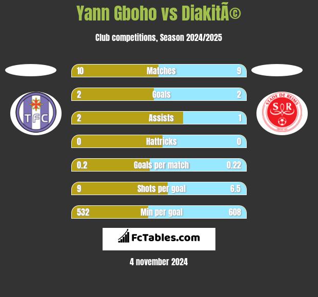 Yann Gboho vs DiakitÃ© h2h player stats