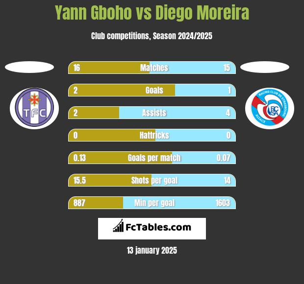 Yann Gboho vs Diego Moreira h2h player stats