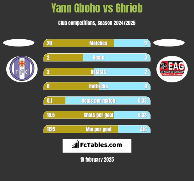 Yann Gboho vs Ghrieb h2h player stats