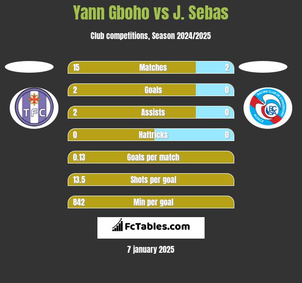 Yann Gboho vs J. Sebas h2h player stats