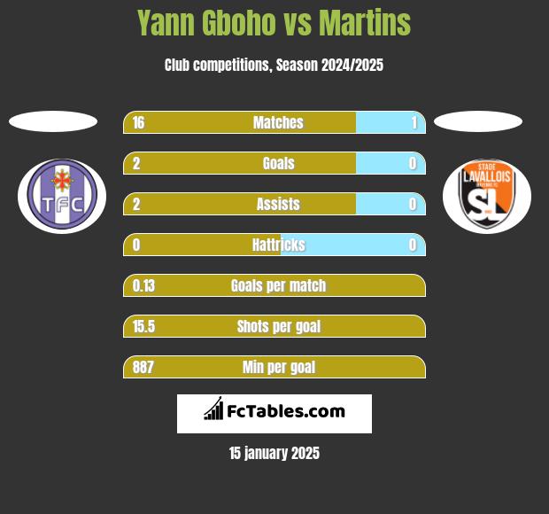 Yann Gboho vs Martins h2h player stats