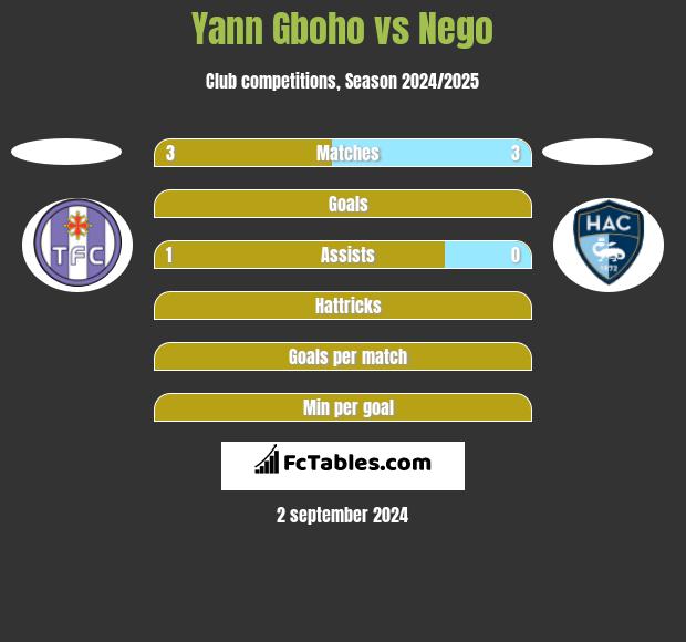 Yann Gboho vs Nego h2h player stats