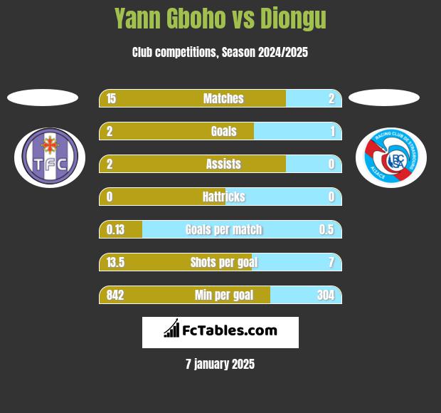 Yann Gboho vs Diongu h2h player stats