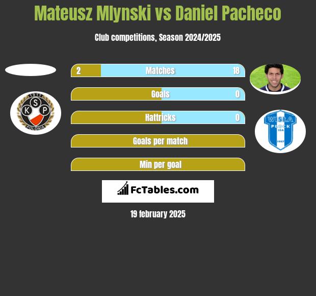 Mateusz Mlynski vs Daniel Pacheco h2h player stats