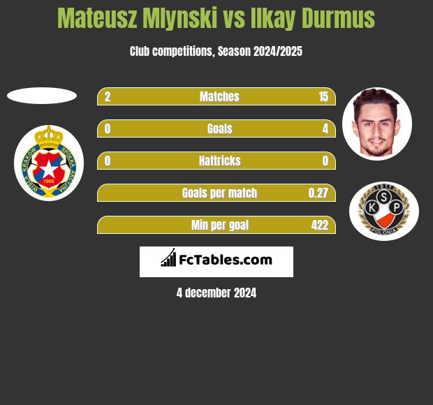 Mateusz Mlynski vs Ilkay Durmus h2h player stats