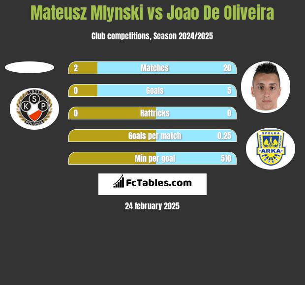 Mateusz Mlynski vs Joao De Oliveira h2h player stats