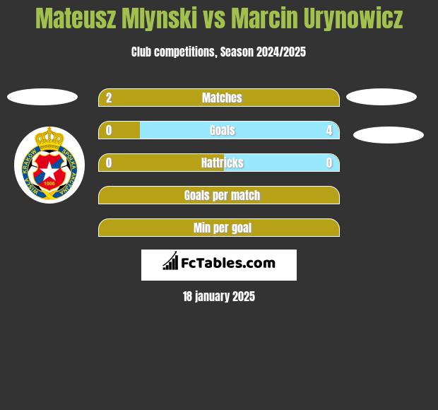 Mateusz Mlynski vs Marcin Urynowicz h2h player stats