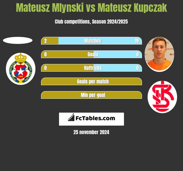 Mateusz Mlynski vs Mateusz Kupczak h2h player stats