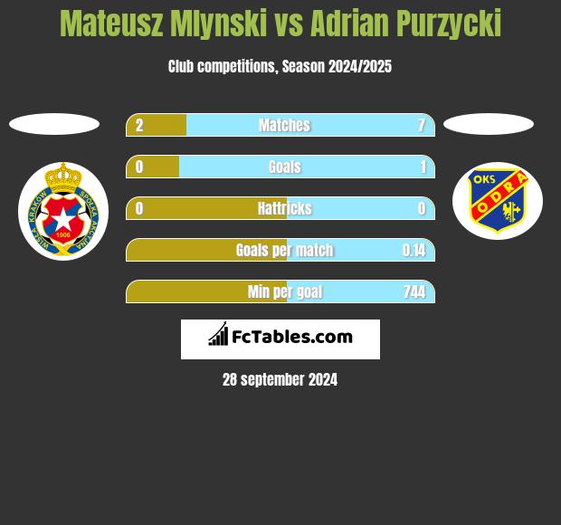 Mateusz Mlynski vs Adrian Purzycki h2h player stats