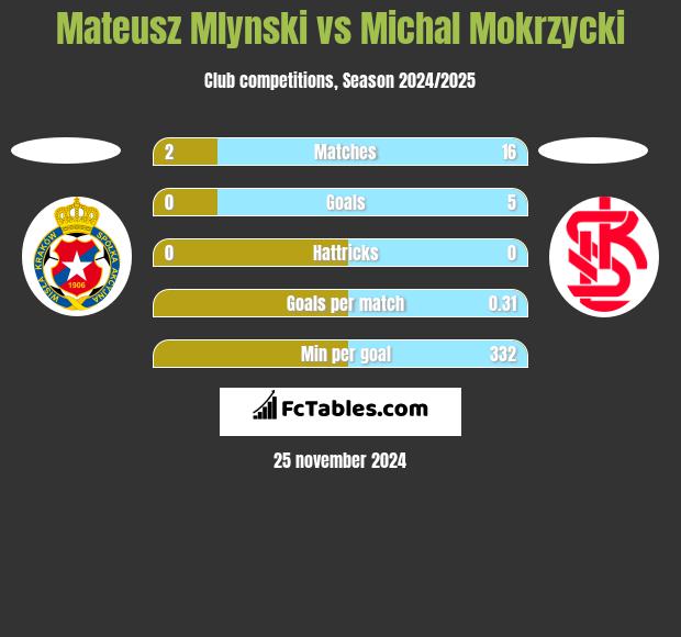 Mateusz Mlynski vs Michal Mokrzycki h2h player stats