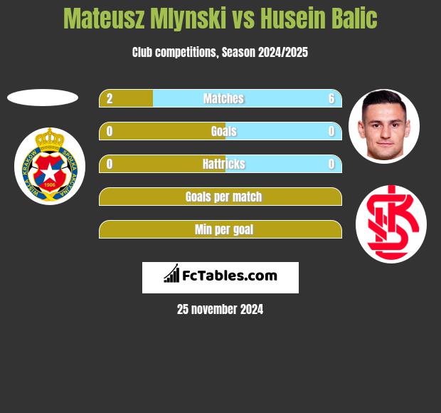 Mateusz Mlynski vs Husein Balic h2h player stats