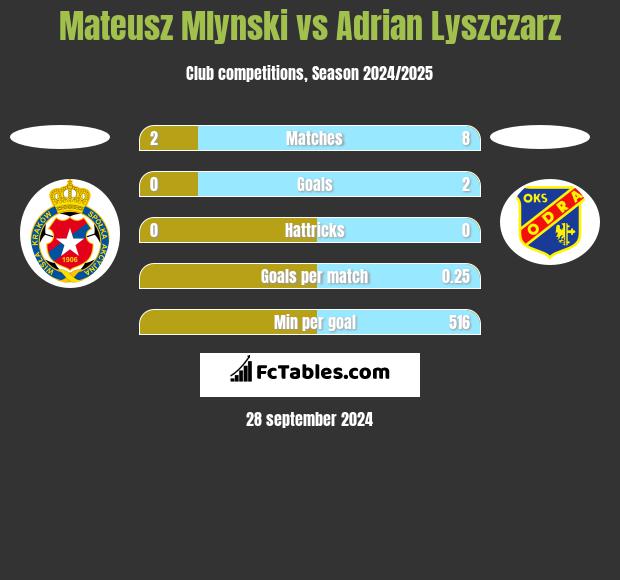 Mateusz Mlynski vs Adrian Lyszczarz h2h player stats