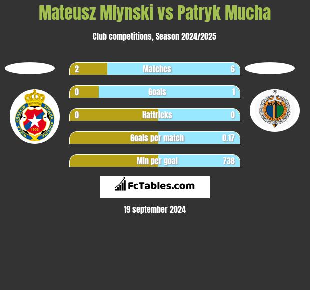 Mateusz Mlynski vs Patryk Mucha h2h player stats