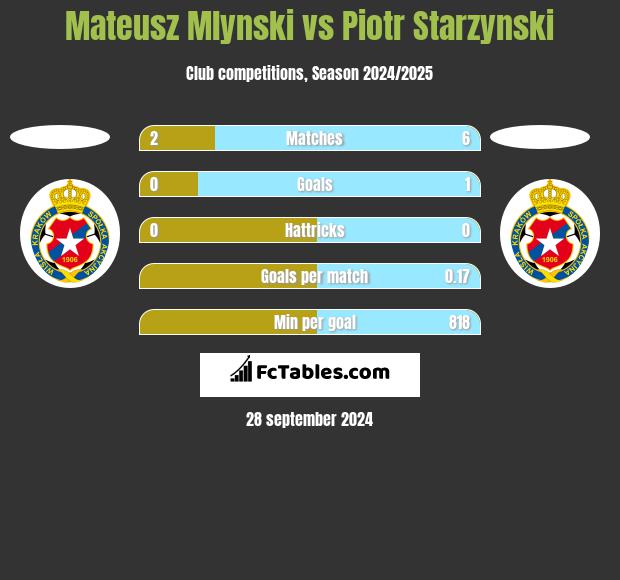 Mateusz Mlynski vs Piotr Starzynski h2h player stats