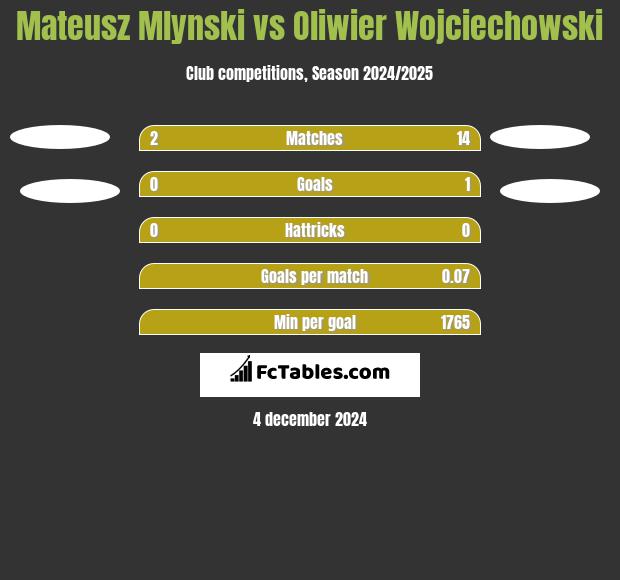 Mateusz Mlynski vs Oliwier Wojciechowski h2h player stats