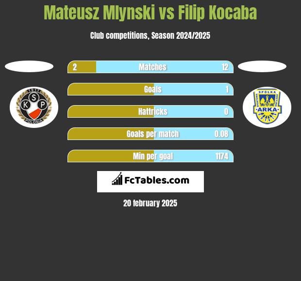 Mateusz Mlynski vs Filip Kocaba h2h player stats