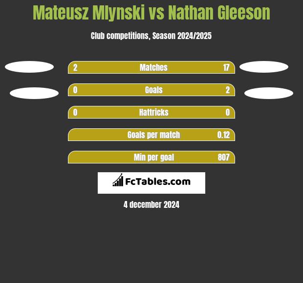 Mateusz Mlynski vs Nathan Gleeson h2h player stats