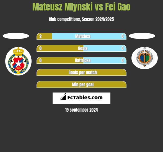 Mateusz Mlynski vs Fei Gao h2h player stats