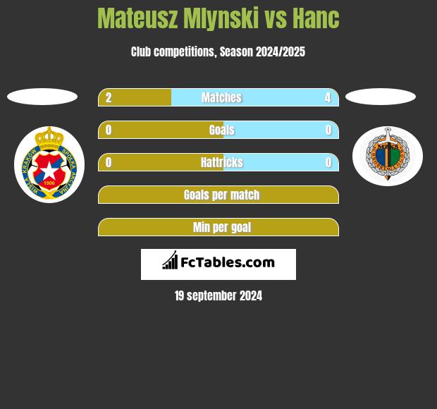 Mateusz Mlynski vs Hanc h2h player stats