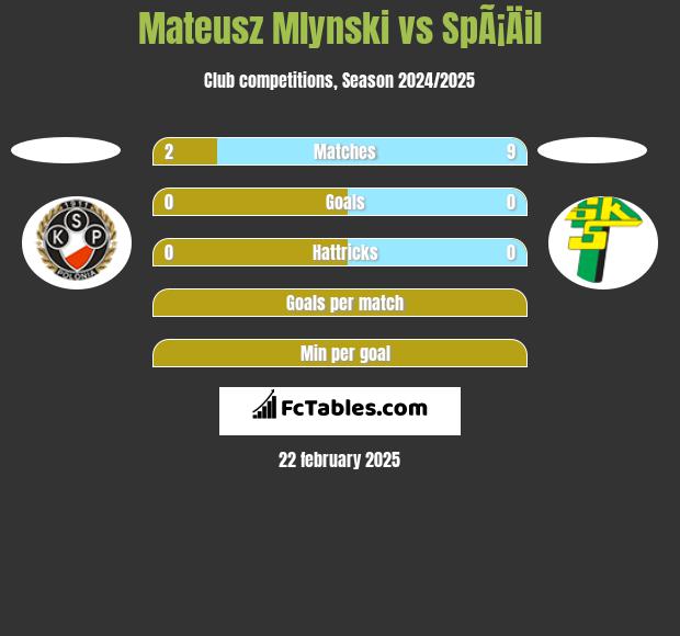 Mateusz Mlynski vs SpÃ¡Äil h2h player stats